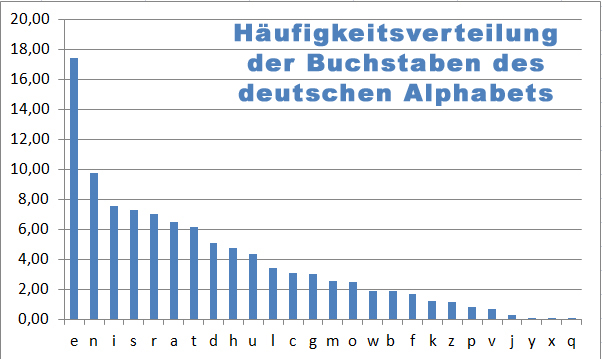 buchstaben häufigkeit deutsches alphabet grafik