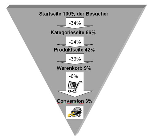 Onlineshop optimieren