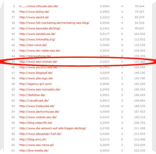 SEO-Blogs Ranking 2010