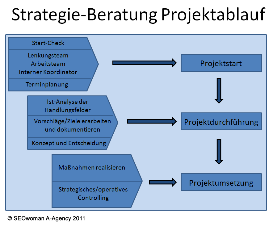 strategieberatung projektablauf