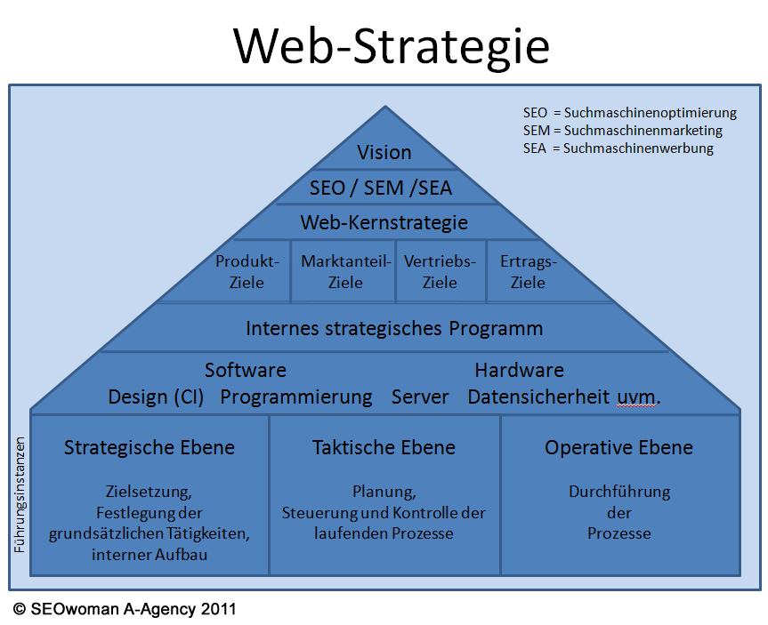 web-strategie unternehmensstrategie onlinemarketing seo sem sea