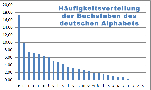 Geheimschrift und Codes Kryptographie