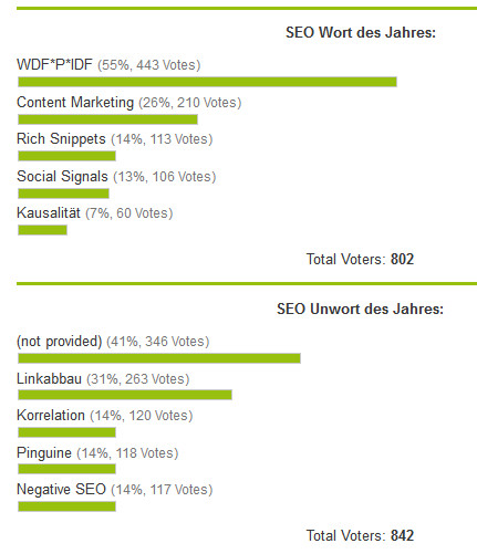 SEO-Wort bzw. SEO-Unwort des Jahres 2012