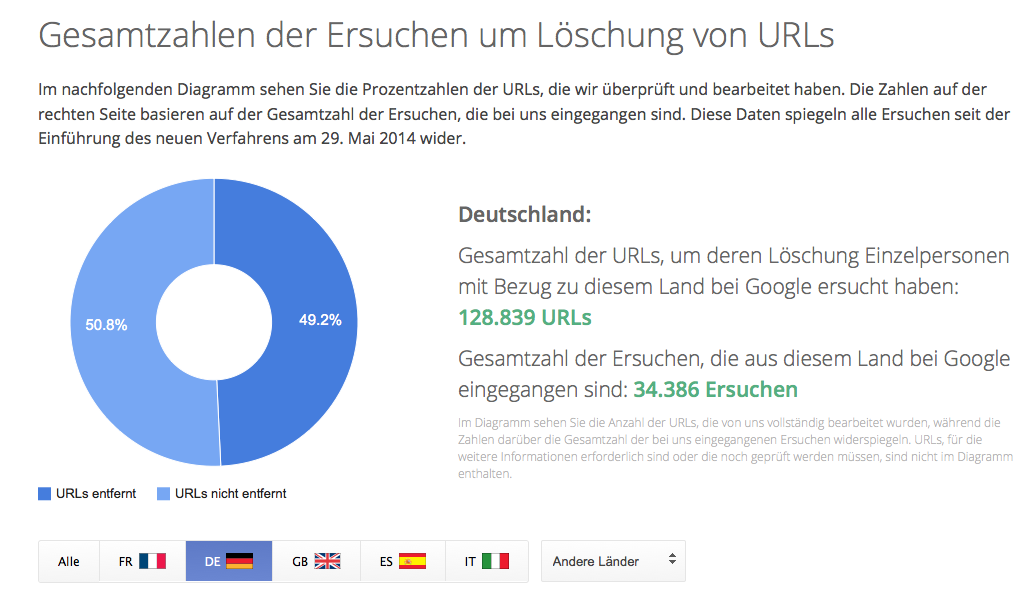 google gelöschte links deutschland