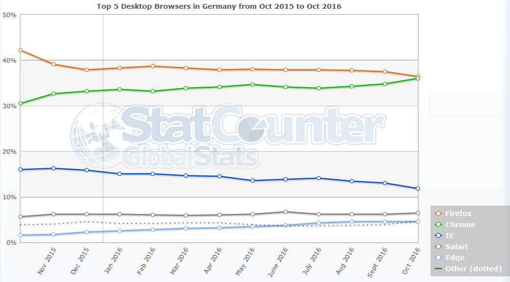 Browser Statistik 2016 