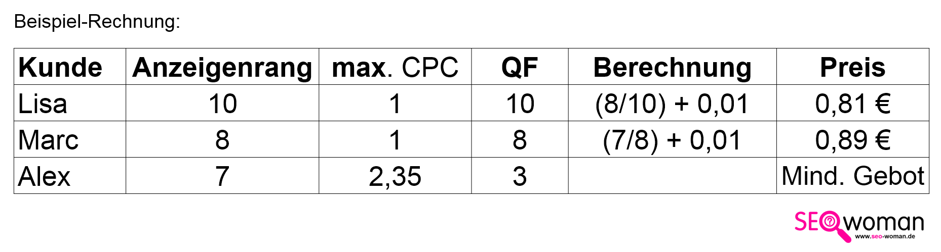 Anzeigenrang Beispielrechnung